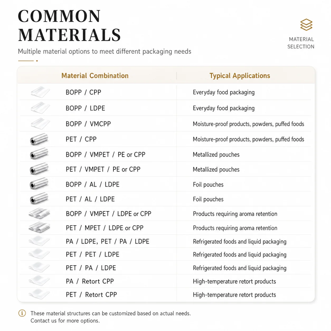 Packaging material selection guide